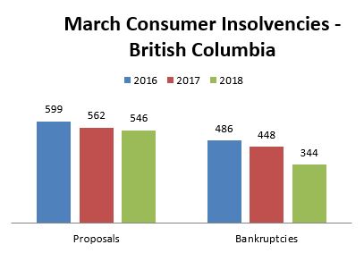 BC Consumer Insolvencies Graph